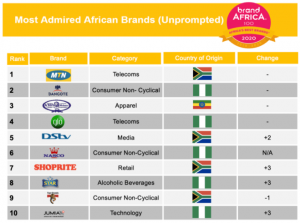 Dangote, MTN, most admired African brands, GTB comes tops in financial services