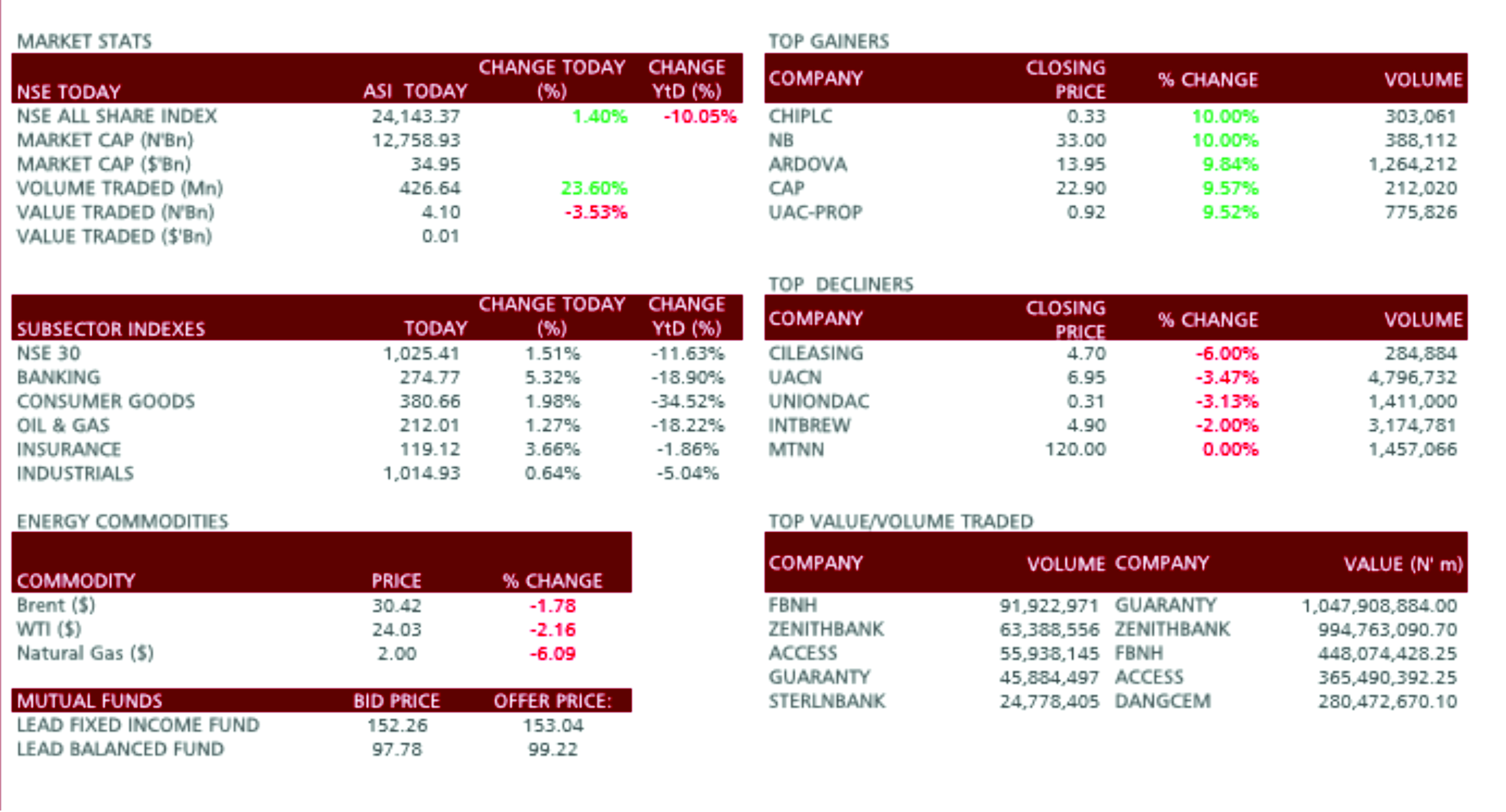 FBNHolding, GTB give volume, value; WAPIC, AIICO boast insurance index, as Nigeria bourse climbs 1.4%