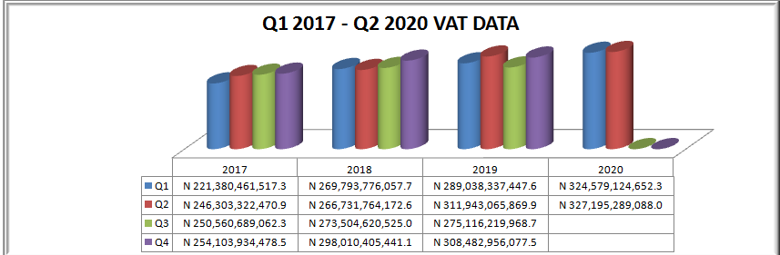 Professional services, manufacturing lead as VAT generates N651.77bn in H1 2020