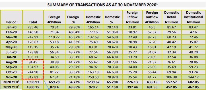 Nigeria bourse executes $813.87m transactions in November despite weak foreign participation