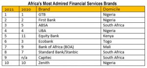 GTB, First Bank, UBA, Zenith lead in Africa’s most admired financial services brands  