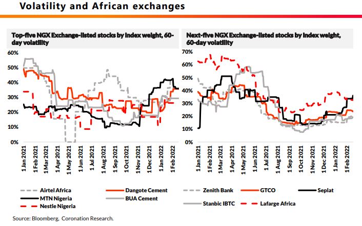 Analysts show Nigerian Exchange (NGX) to be least volatile in Africa