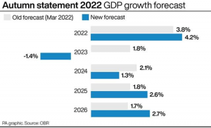 Watchdog slashes UK 2023 growth forecast, says economy in recession 