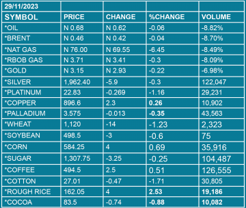 COMMODITIES